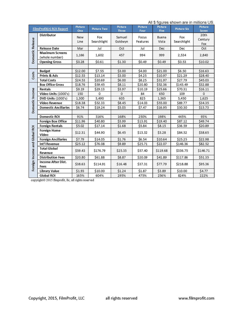 FilmProfit ROI Reports (2010 and before)