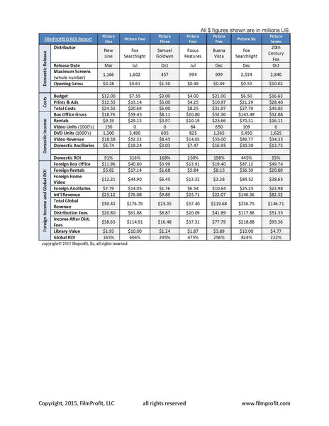 FilmProfit ROI Reports (2010 and before)