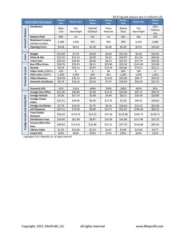 FilmProfit ROI Reports (2010 and before)