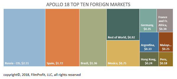 Global Box Office Detail