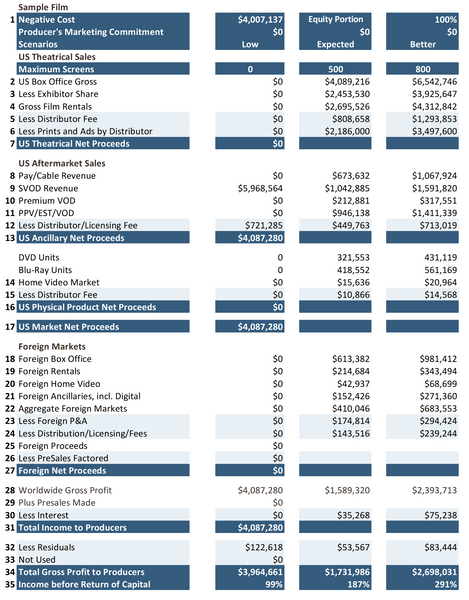 A SPECIAL DEAL on the Premier Filmmaker's Financials Package, at 30% OFF