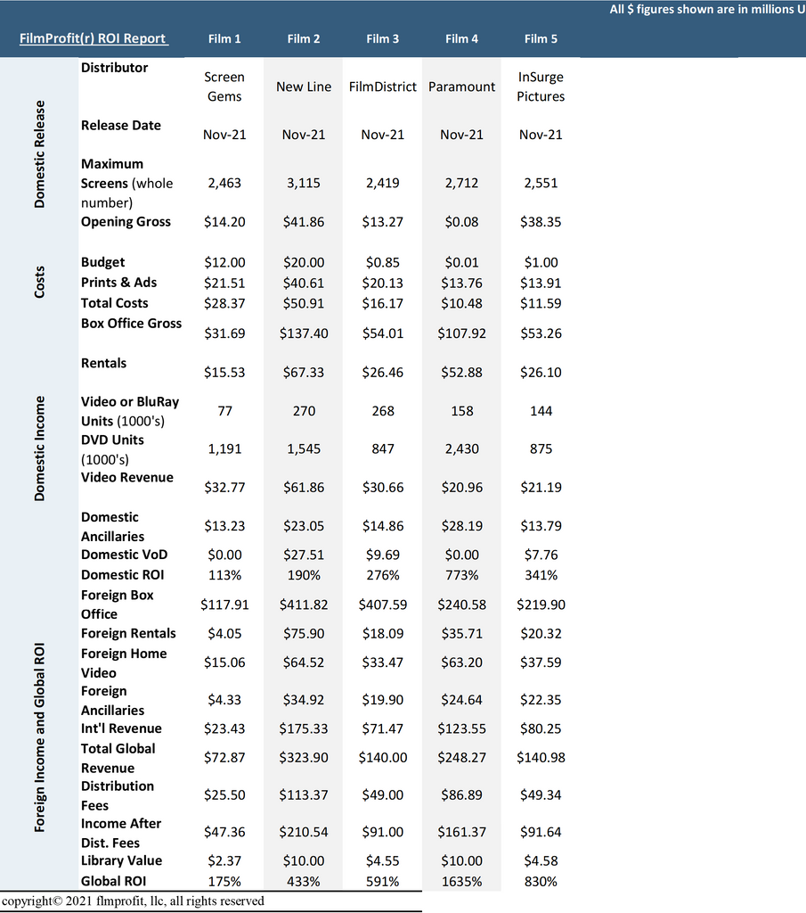 FilmProfit ROI Reports, now with VOD