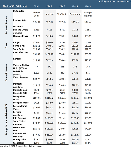 FilmProfit ROI Reports, now with VOD
